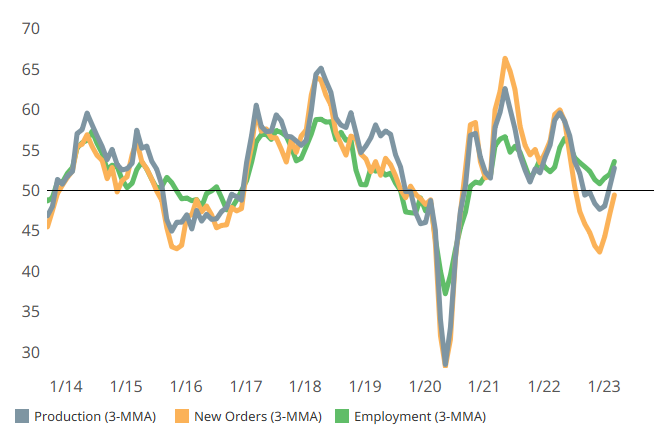 Growth in employment and production likely supported new orders more than backlog. (3-month moving average.)